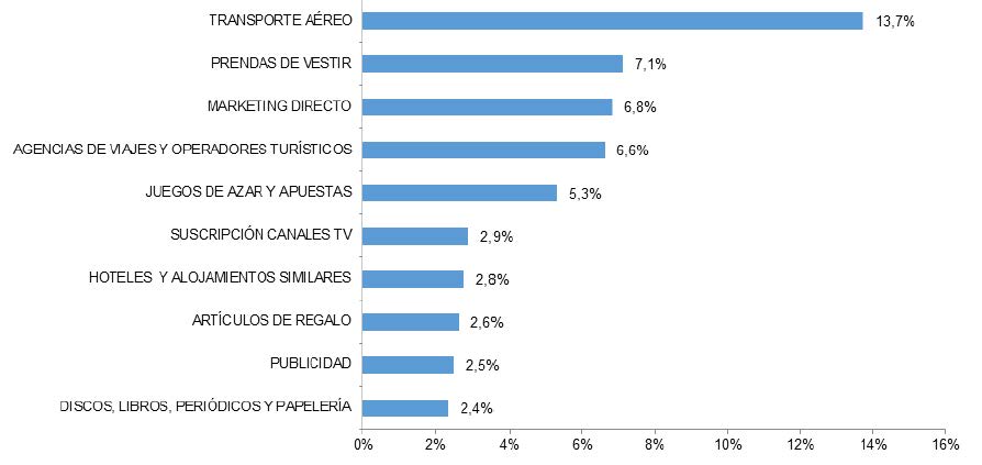 LAS DIEZ RAMAS DE ACTIVIDAD CON MAYOR PORCENTAJE DE VOLUMEN DE NEGOCIO DEL COMERCIO ELECTRÓNICO DESDE ESPAÑA CON EL EXTERIOR (I-16, porcentaje)