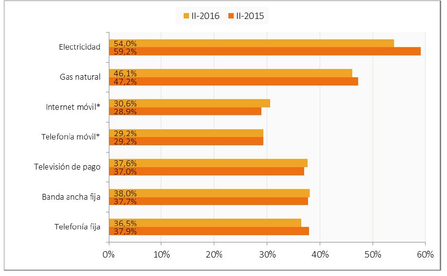 Hogares/individuos poco o nada satisfechos con el precio de los servicios (porcentaje de hogares/individuos)