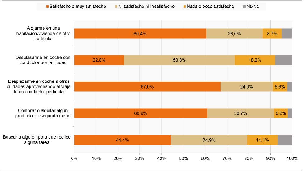 Satisfacción con los servicios disponibles en las plataformas de economía colaborativa (porcentaje de individuos, II-2016).