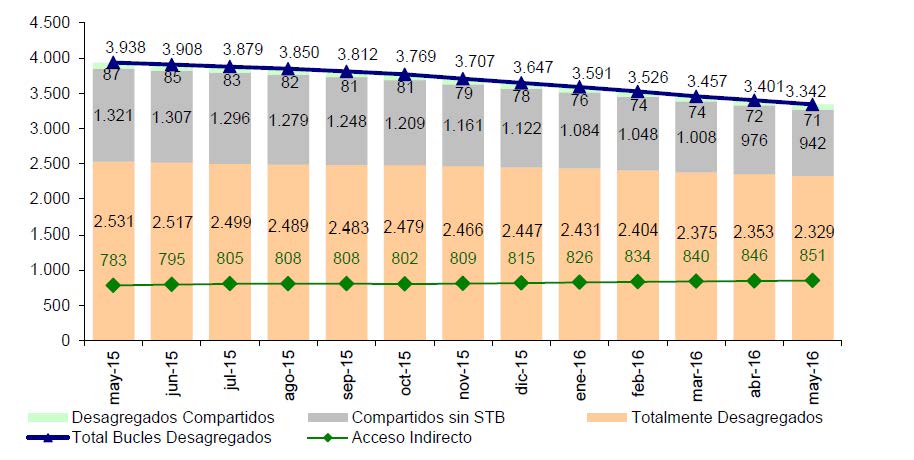 EVOLUCIÓN MODALIDADES DE BANDA ANCHA FIJA MAYORISTA (en miles)