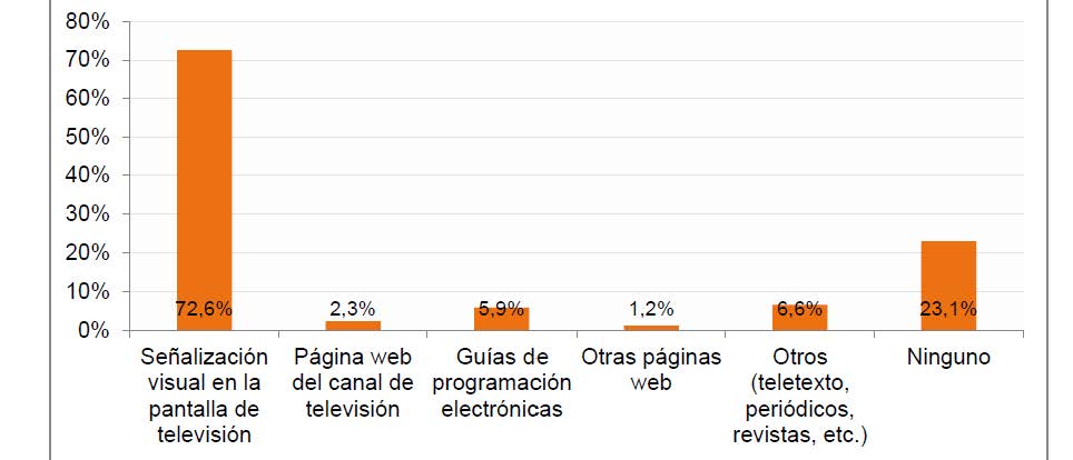 Medios empleados para informarse sobre la calificación por edades de los programas de televisión (porcentaje de hogares, II-2016). Posible respuesta múltiple.