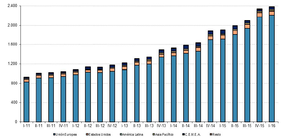 EVOLUCIÓN TRIMESTRAL DEL VOLUMEN DE NEGOCIO DEL COMERCIO ELECTRÓNICO DESDE ESPAÑA CON EL EXTERIOR POR ÁREAS GEOGRÁFICAS (millones de euros)