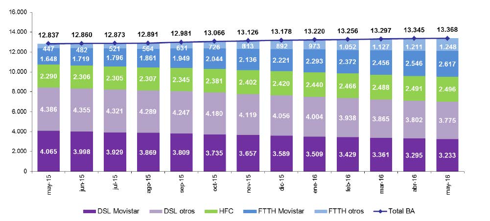 EVOLUCIÓN LÍNEAS DE BANDA ANCHA FIJA POR TECNOLOGÍA (en miles)