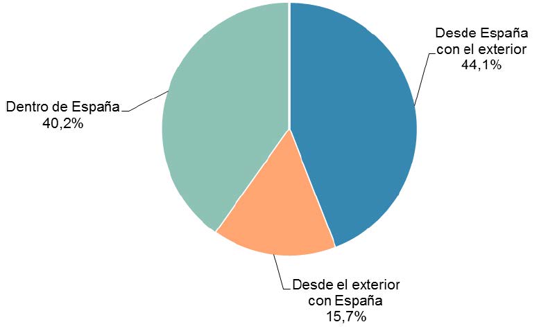 VOLUMEN DE NEGOCIO DEL COMERCIO ELECTRÓNICO SEGMENTADO GEOGRÁFICAMENTE (I-16, porcentaje)