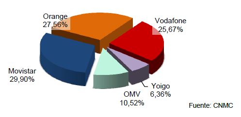 CUOTA DE MERCADO DE LÍNAS MÓVILES JULIO 2016