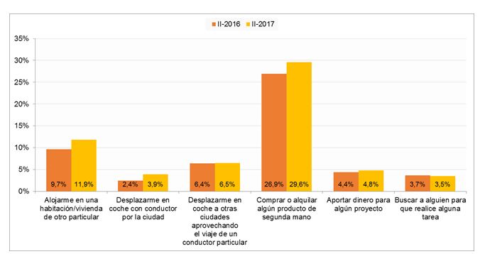 Universo: Individuos que usan Internet al menos semanalmente. Fuente: CNMC.