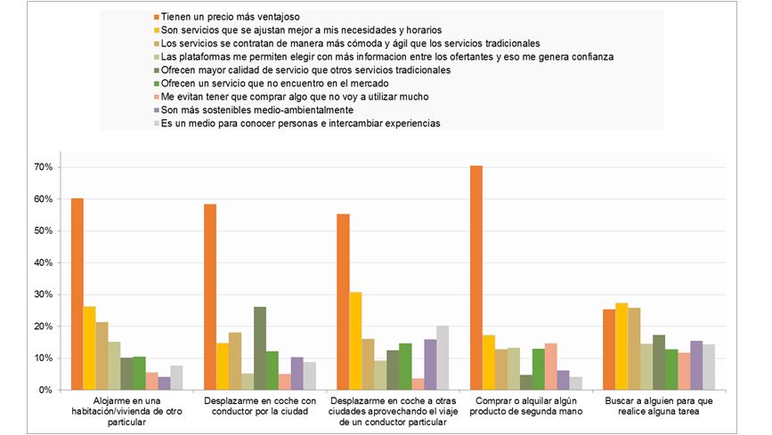 Motivos para utilizar plataformas