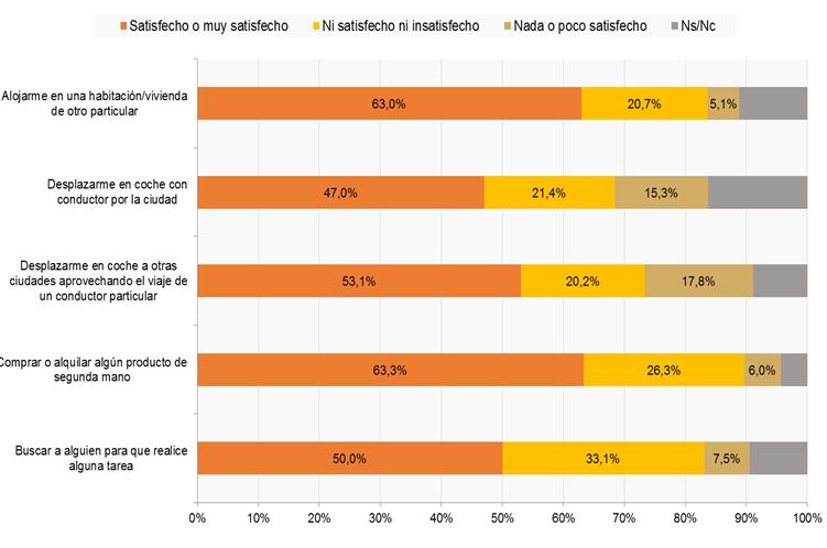 Satisfacción con los servicios