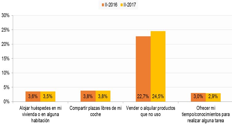 Internautas que ofertan servicios