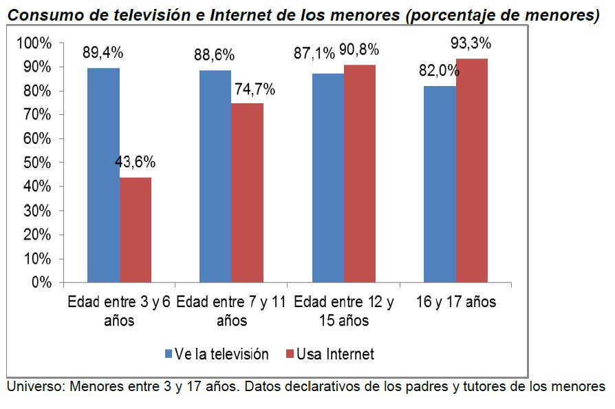 Consumo de televisión e internet de los menores(porcentaje de menores)