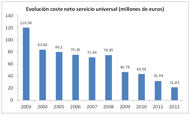 La siguiente gráfica muestra la evolución del coste neto desde 2003 hasta 2012