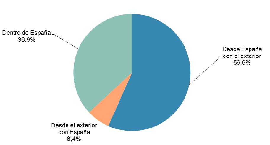 NÚMERO DE TRANSACCIONES DEL COMERCIO ELECTRÓNICO SEGMENTADO GEOGRÁFICAMENTE (I-16, porcentaje)
