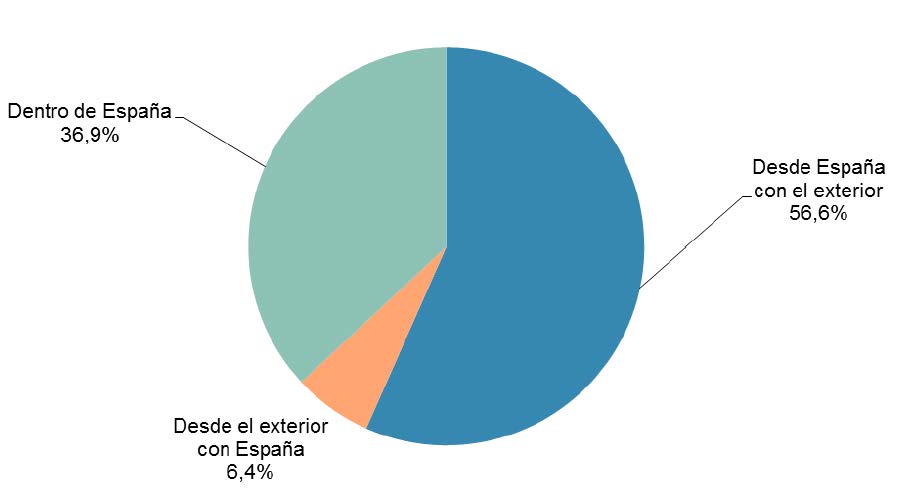 NÚMERO DE TRANSACCIONES DEL COMERCIO ELECTRÓNICO SEGMENTADO GEOGRÁFICAMENTE (I-16, porcentaje)