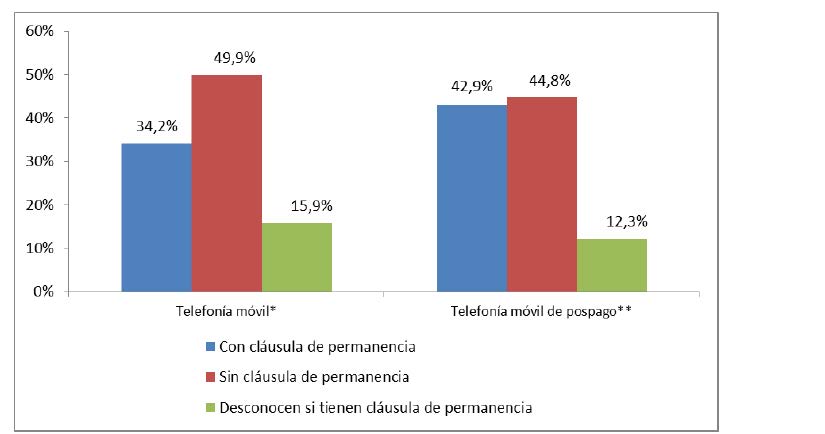 *Universo: Individuos con telefonía móvil. **Universo: Individuos con al menos una línea de pospago. Fuente: Estadísticas CNMC.   