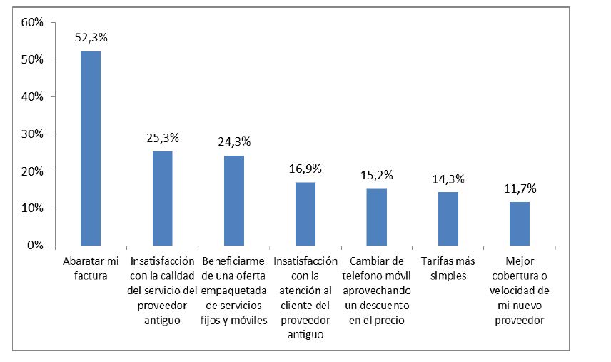 Universo: Individuos con servicio que cambiaron de proveedor en los últimos doce meses. Fuente: Estadísticas CNMC