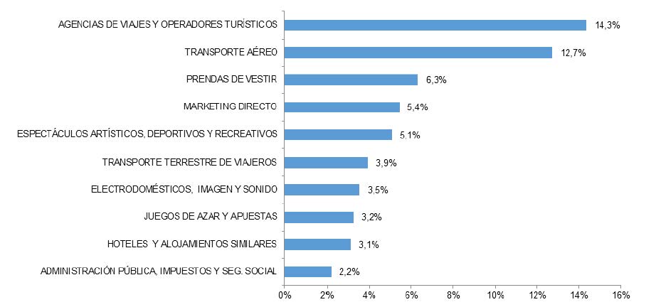 LAS DIEZ RAMAS DE ACTIVIDAD CON MAYOR PORCENTAJE DE VOLUMEN DE NEGOCIO DEL COMERCIO ELECTRÓNICO (I-16, porcentaje)