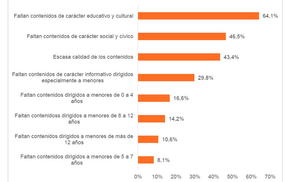 Razones por las que la programación infantil del canal Clan TV no es variada y de calidad (porcentaje de hogares, II-2016). Posible respuesta múltiple.