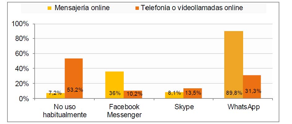 Aplicaciones más utilizadas