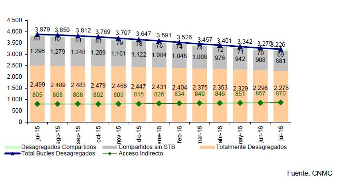 EVOLUCIÓN MODALIDADES DE BANDA ANCHA FIJA MAYORISTA (en miles)