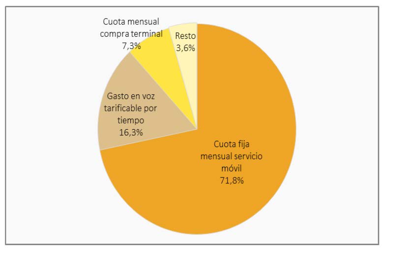 ribución del gasto por individuo en los distintos conceptos facturables del servicio móvil (porcentaje de gasto, IV-2015)