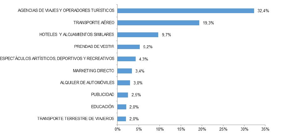 LAS DIEZ RAMAS DE ACTIVIDAD CON MAYOR PORCENTAJE DE VOLUMEN DE NEGOCIO DEL COMERCIO ELECTRÓNICO DESDE EL EXTERIOR CON ESPAÑA (I-16, porcentaje)