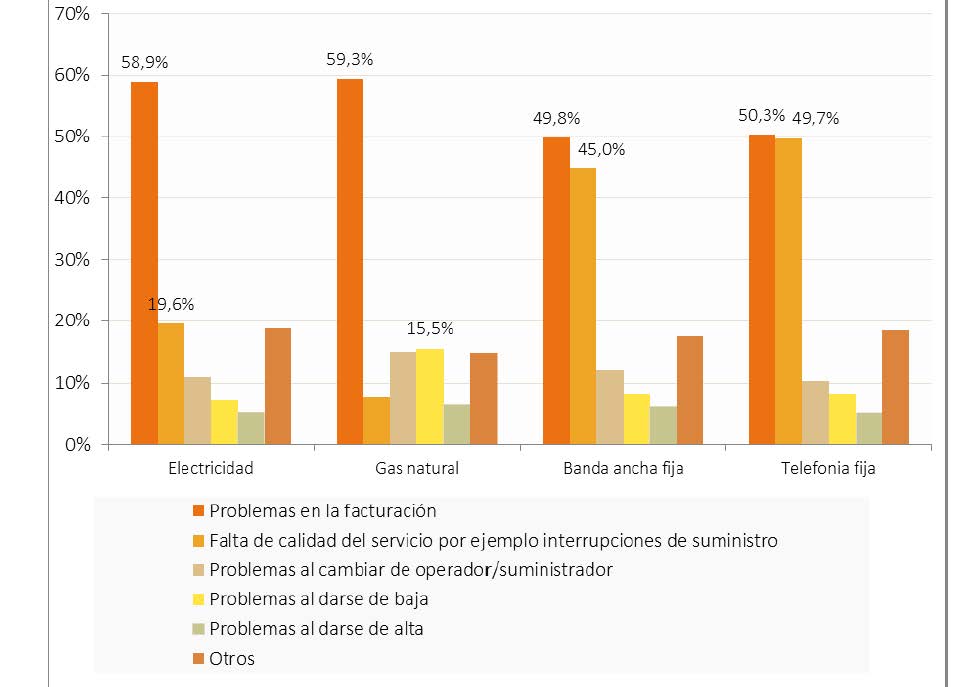 Motivos por lo que los hogares presentaron una reclamación (porcentaje de hogares, II-2016). Posible respuesta múltiple