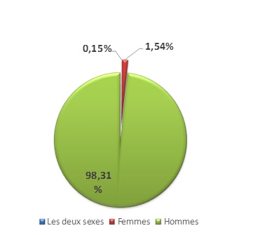 Presencia de hombres y mujeres en la información deportiva: