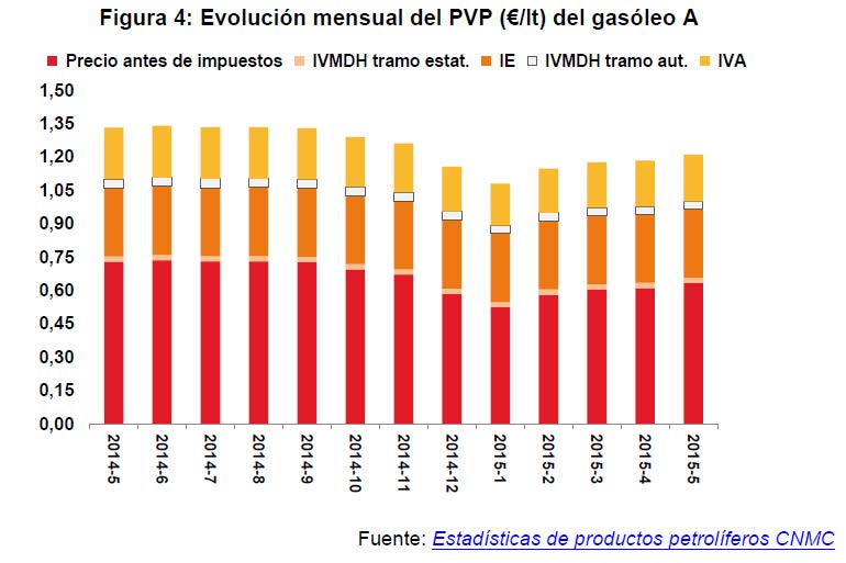 Evolución mensual del PVP (€/lt) del gasóleo A