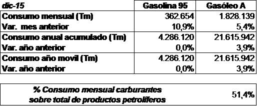 Tabla ,consumo mensual carburantes sobre total de productos petrolíferos