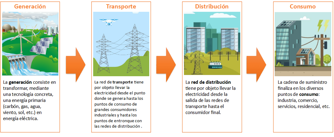 Un gráfico mostrando las fases de la electricidad, generación, transporte y distribución.