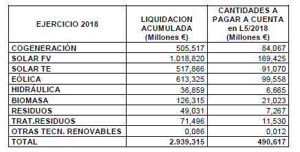 Los importes liquidados y abonados con cargo al sector eléctrico tienen el siguiente desglose por tecnologías