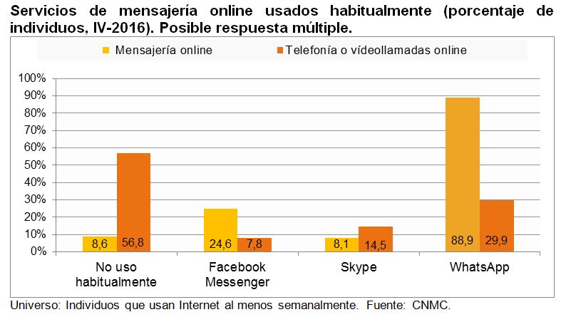 Servicios de mensajería online usados habitualmente (porcentaje de individuos, IV-2016). Posible respuesta múltiple.
