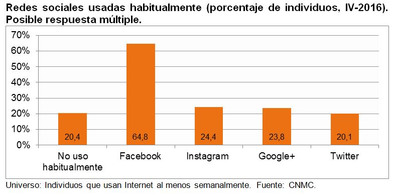 Redes sociales usadas habitualmente (porcentaje de individuos, IV-2016). Posible respuesta múltiple.