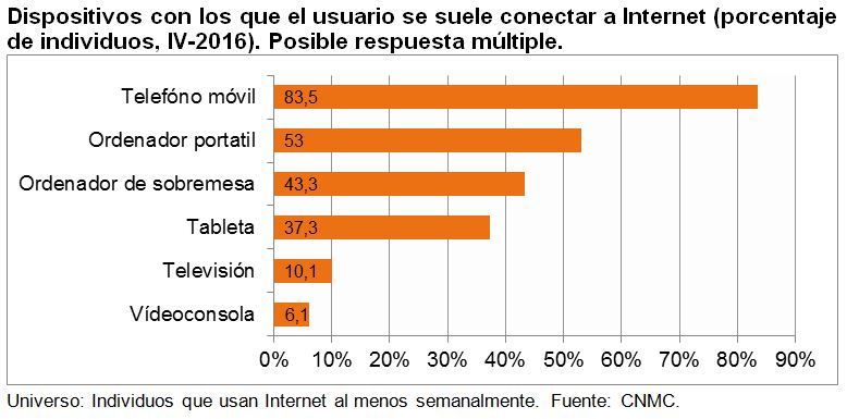 Dispositivos con los que el usuario se suele conectar a Internet (porcentaje de individuos, IV-2016). Posible respuesta múltiple.