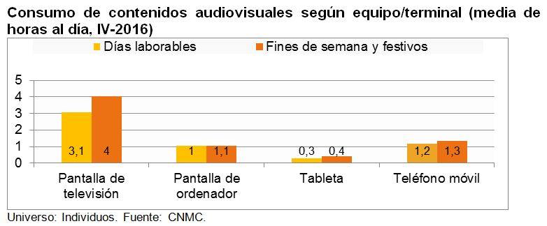 Consumo de contenidos audiovisuales según equipo/terminal (media de horas al día, IV-2016)