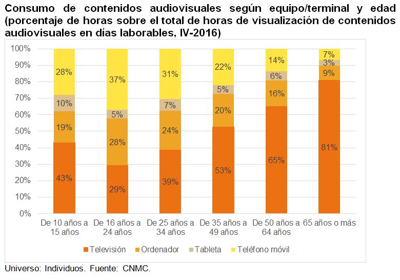 Consumo de contenidos audiovisuales según equipo/terminal y edad (porcentaje de horas sobre el total de horas de visualización de contenidos audiovisuales en días laborables, IV-2016)
