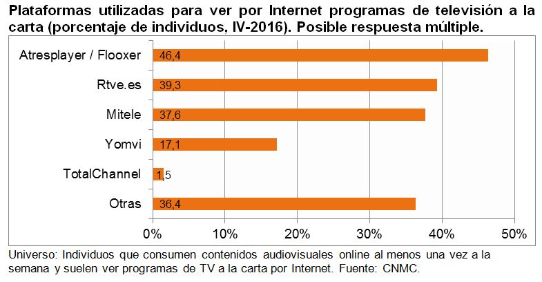 Plataformas utilizadas para ver por Internet programas de televisión a la carta (porcentaje de individuos, IV-2016). Posible respuesta múltiple.   