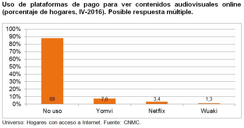 Uso de plataformas de pago para ver contenidos audiovisuales online (porcentaje de hogares, IV-2016). Posible respuesta múltiple. 