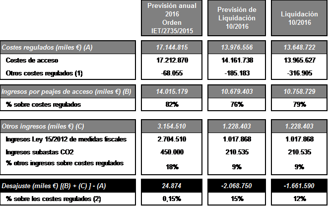 Desajuste de la previsión anual y desajustes de la Liquidación provisional 10/2016