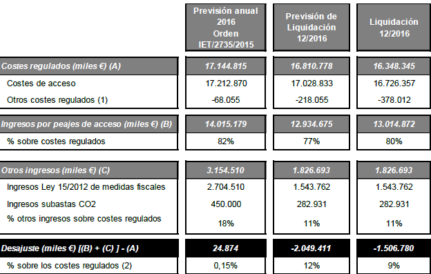 Liquidación energía