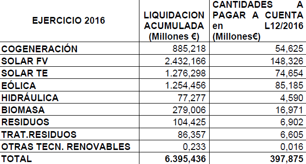 Liquidación renovables