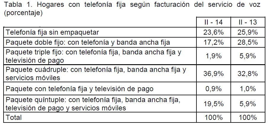 Tabla 1. Hogares con telefonía fija según facturación del servicio de voz (porcentaje)