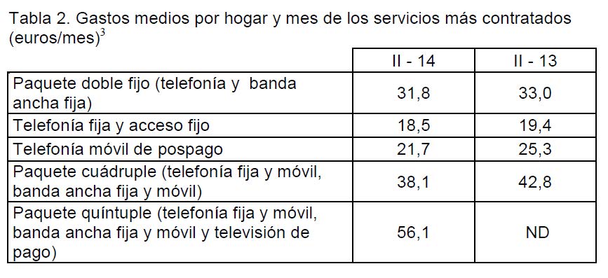 Tabla 2.Gastos medios por hogar y mes de los servicios más contratados(euros/mes)