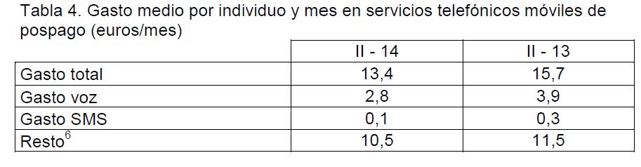 Tabla4.Gasto medio por individuo y me en servicios telefónicos móviles de pospago(euros/mes)