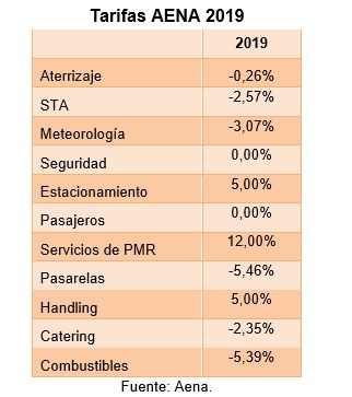 Tarifas Aena
