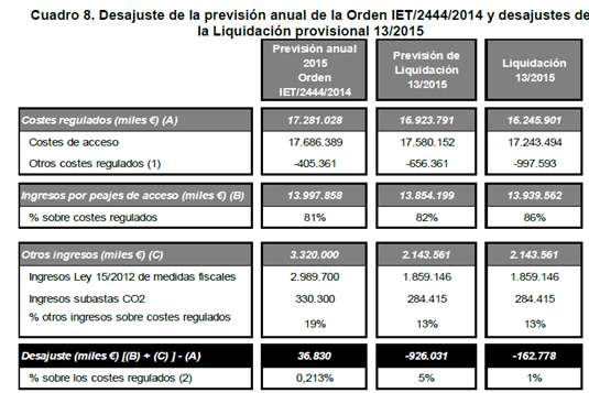 Desajuste de la previsión anual de la Orden IET/2444/2014 y desajustes de la Liquidación provisional 13/2015