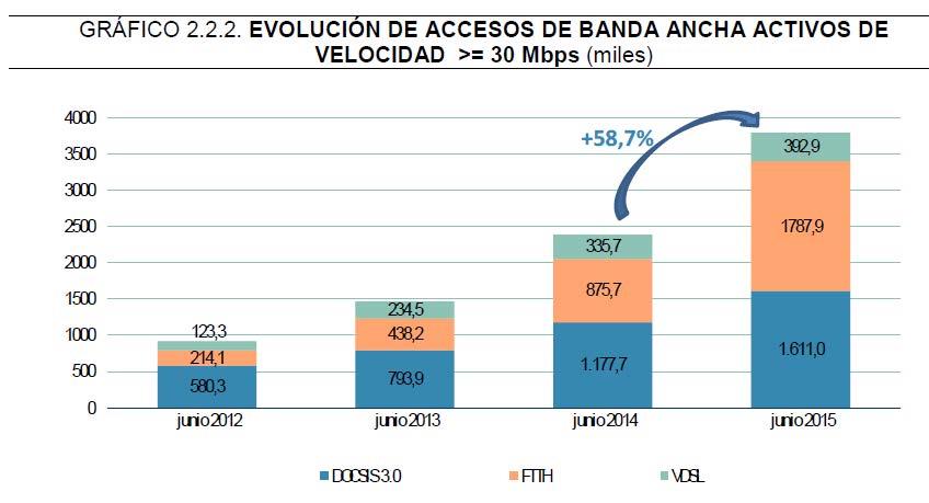 EVOLUCION DE ACCESOS DE BANDA ANCHA ACTIVOS DE VELOCIDAD >=30 Mbps (Miles)